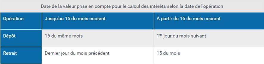 calcul interets livret a