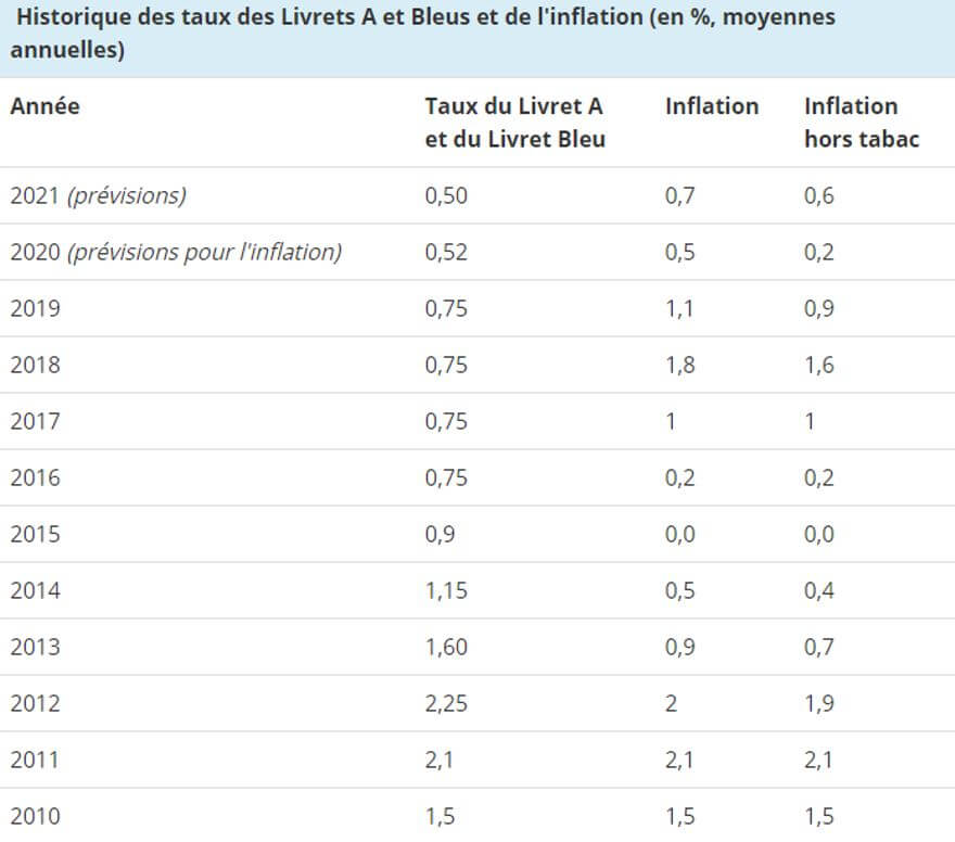 historique interets livret a inflation