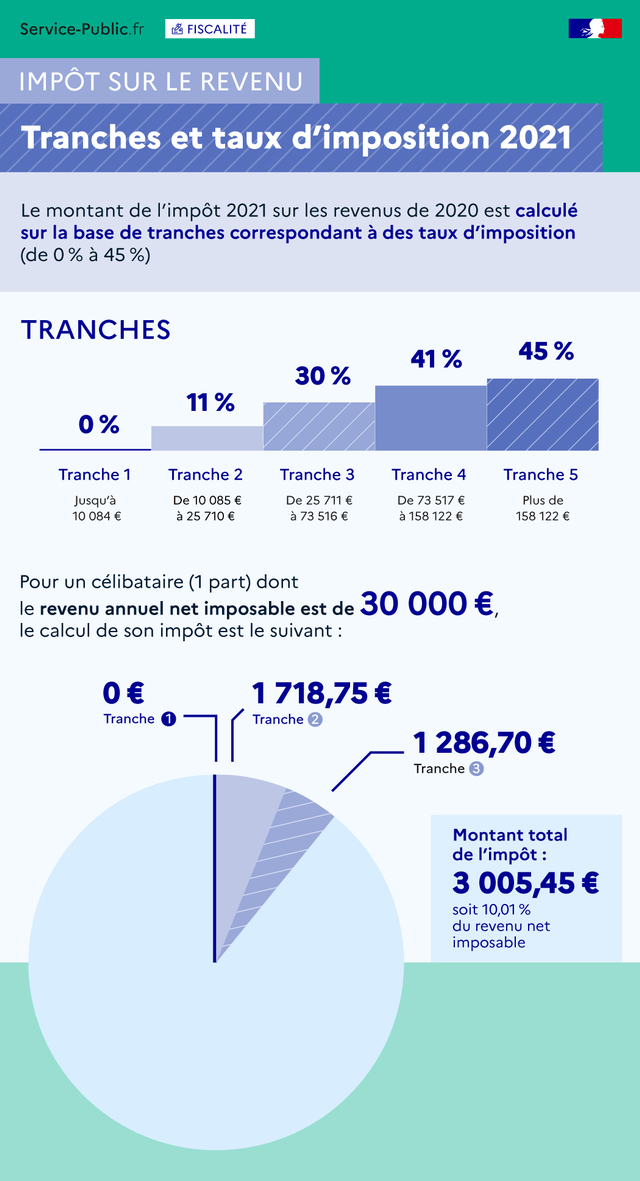 Tranches et taux d'imposition