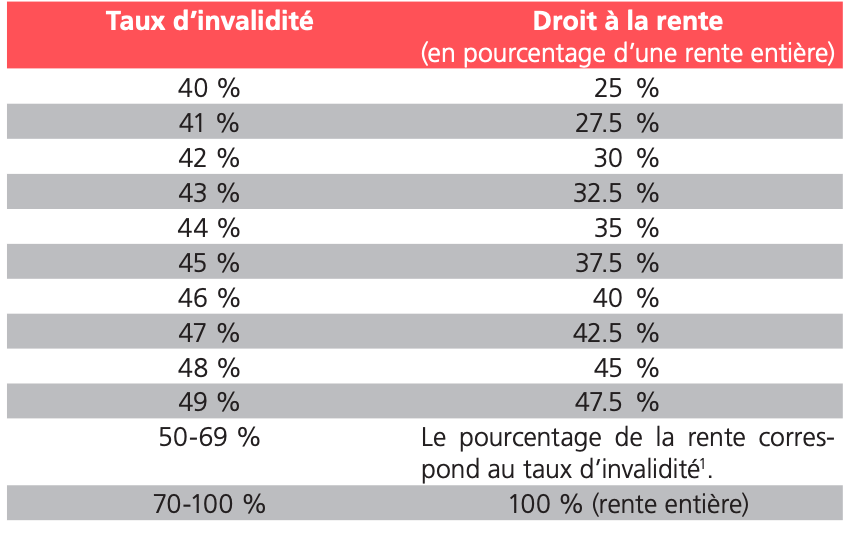 Taux de la rente invalidité pour frontalier