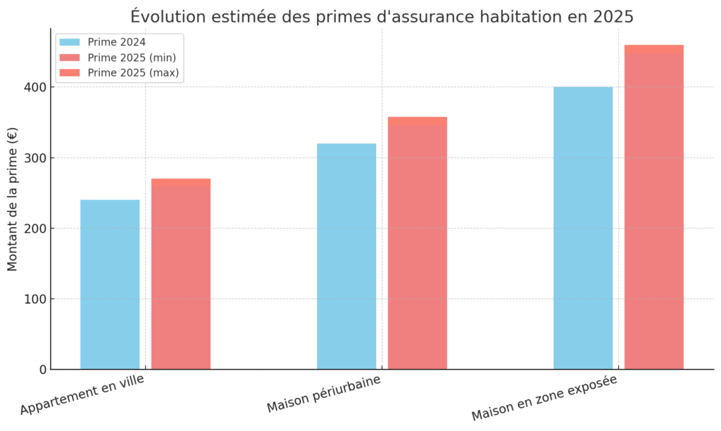 Hausse prime assurance habitation